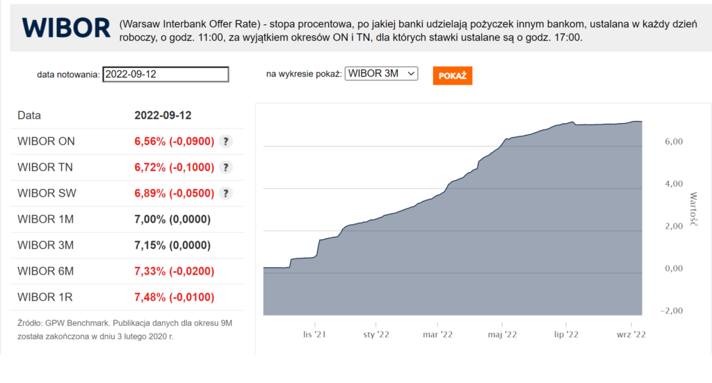 Wykres wskaźnika WIBOR 3M w ostatnich 12 miesiącach.